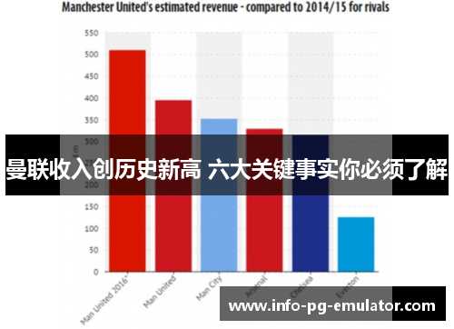 曼联收入创历史新高 六大关键事实你必须了解 曼联收入创历史新高 六大关键事实你必须了解